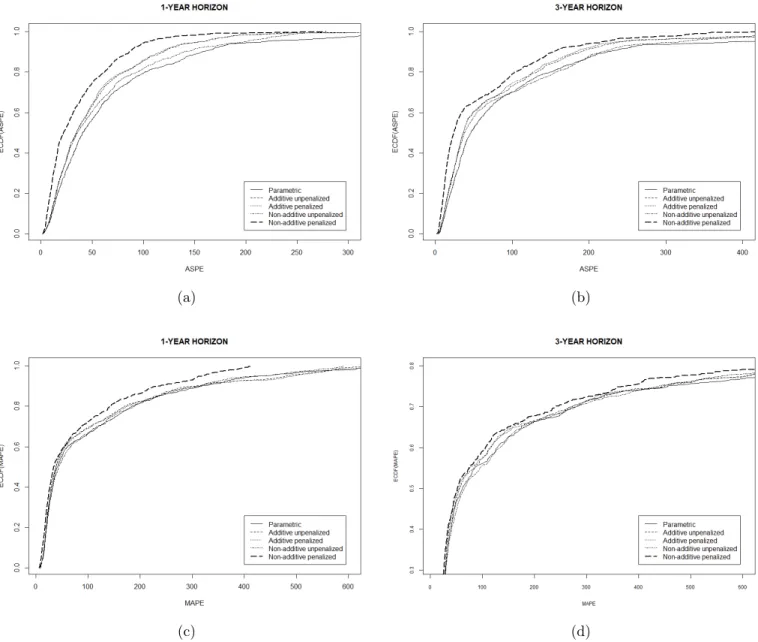 Figure 2: Empirical Cumulative Distribution Functions (ECDFs) of the ASPE for different factor models: