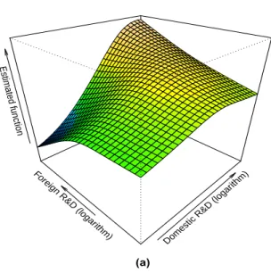 Figure 3: TFP as a function of Domestic and Foreign R&amp;D