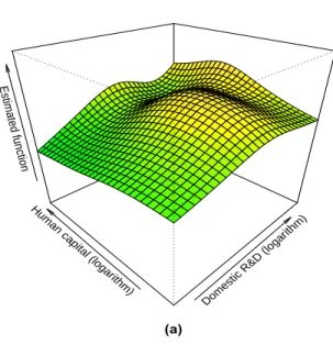 Figure 4: TFP as a function of Domestic R&amp;D and Human Capital