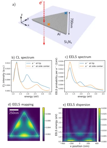 Figure 8: Example of electron energy loss spectroscopy (EELS) and cathodoluminescence (CL) simulations, reproducing results from Ref