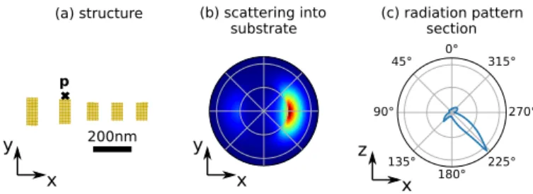 Figure 12: Radiation pattern of a Yagi Uda antenna in vacuum ( n 2 = 1 ) lying on a substrate of refractive index n 1 = 1.5 