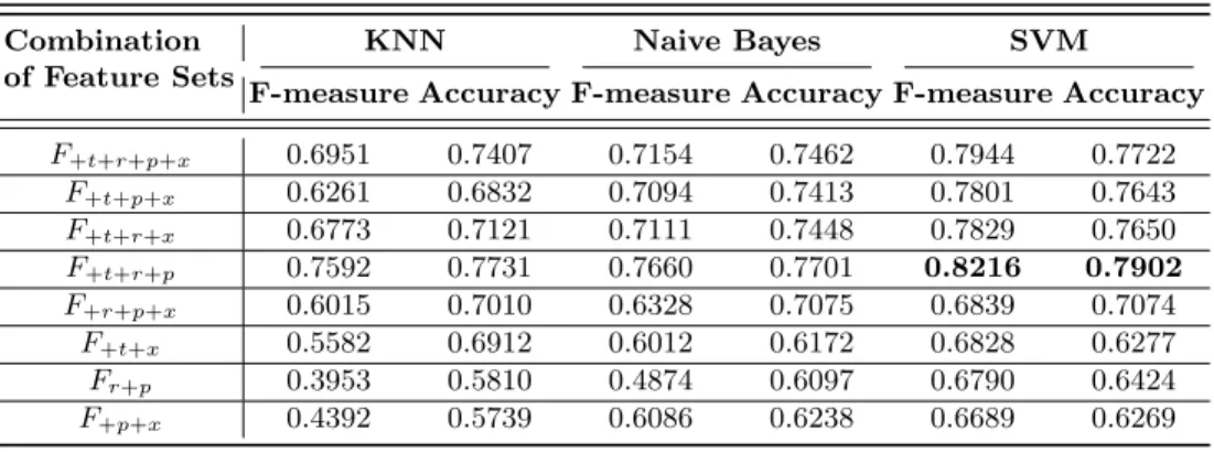 Table 1. Performance of the combinations of feature sets Combination