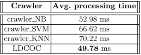 Table 3. Avg. processing time per selection Crawler Avg. processing time crawler NB 52.98 ms crawler SVM 66.62 ms crawler KNN 70.22 ms