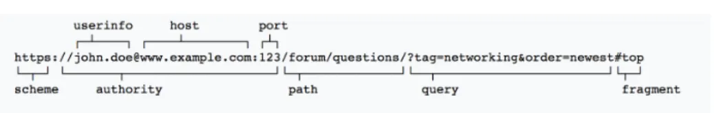 Fig. 1. Example of a URI with component parts. – feature u scheme=‘https’ – feature u authority=‘john.doe@www.example.com:123’ – feature u host=‘www.example.com’ – feature u userinfo=‘john.doe’ – feature u path=‘forum/questions’ – feature u query=‘?tag=net
