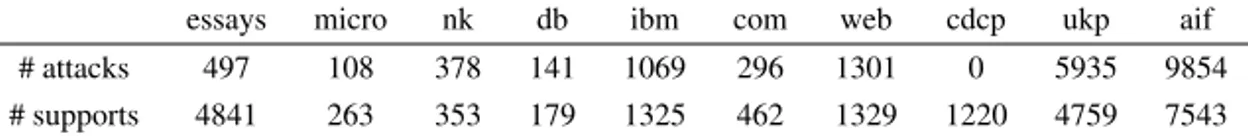 Table 1. Datasets’ statistics.