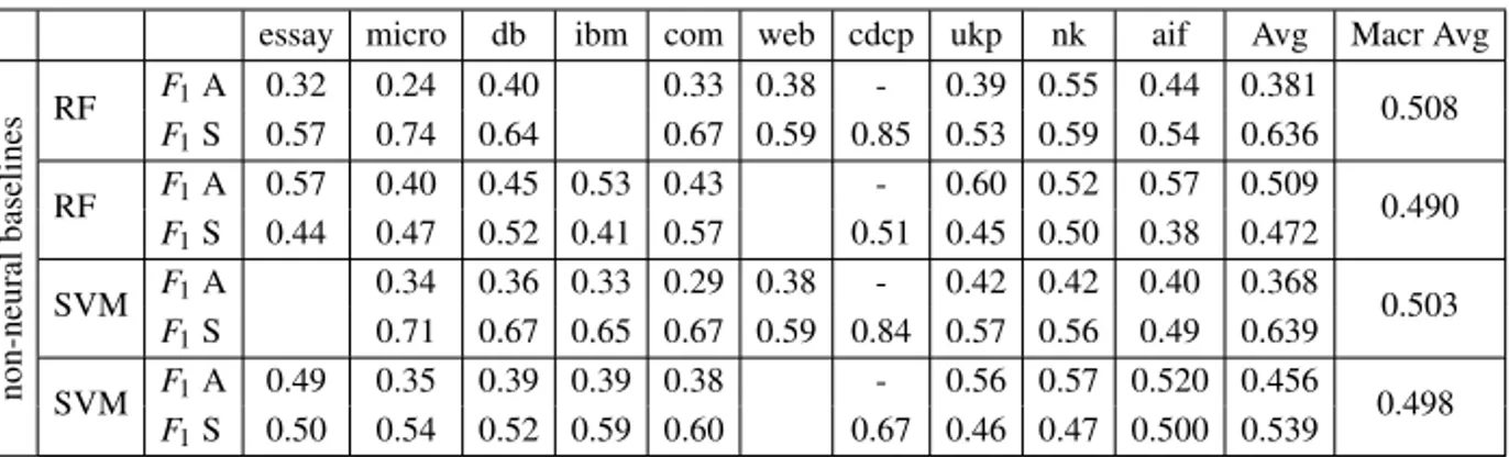 Table 2. Experimental results for non-neural baselines with F 1 for Attack and for Support