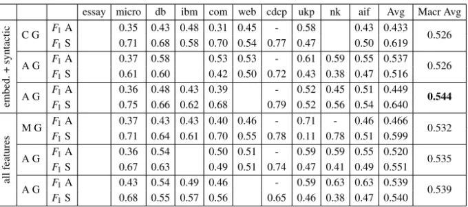 Table 3. Experimental results with F 1 for A ttack and for S upport for the C oncat, M ix, and A ttention architec- architec-tures, with G loVE embeddings