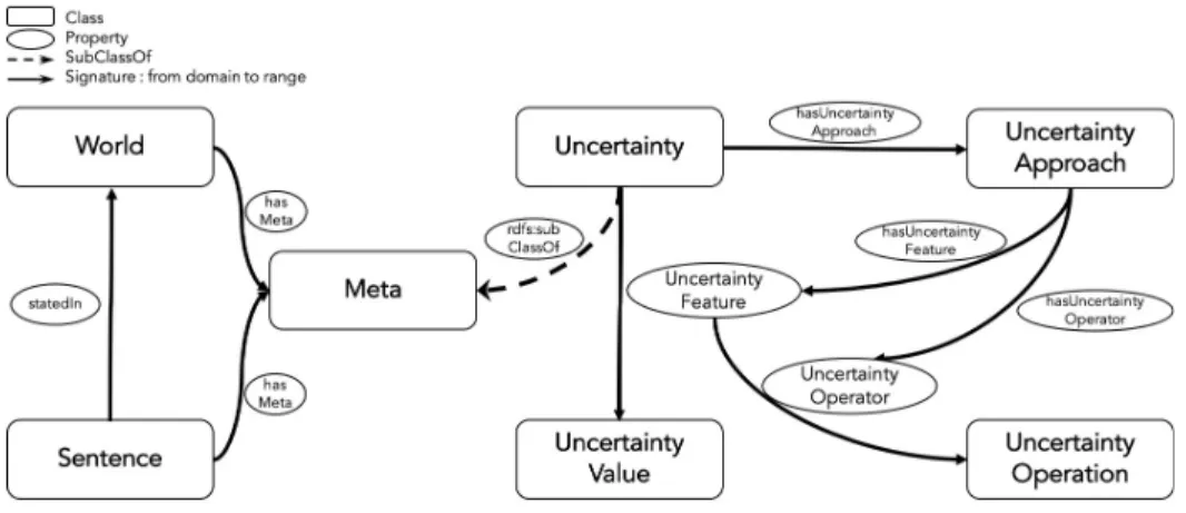 Fig. 1. Overview of the mUnc ontology and its core concepts
