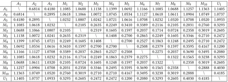 Table 2: Correlation metric (1 − ∥u− ( u − u ¯ ) . ( v − v ¯ )