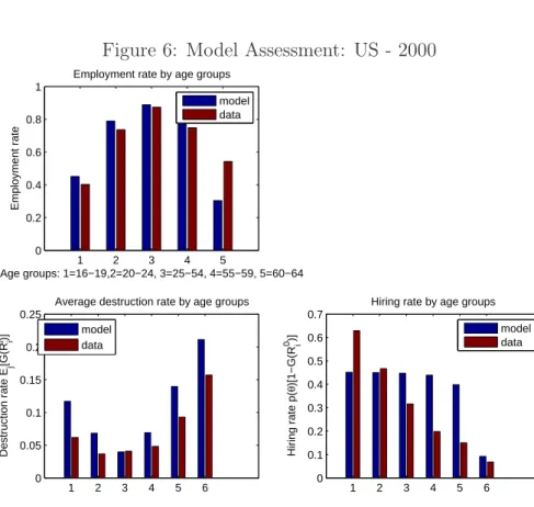 Figure 6: Model Assessment: US - 2000 1 2 3 4 500.20.40.60.81 Age groups: 1=16−19,2=20−24, 3=25−54, 4=55−59, 5=60−64Employment rate