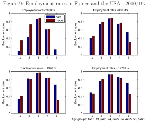 Figure 9: Employment rates in France and the USA - 2000/1970