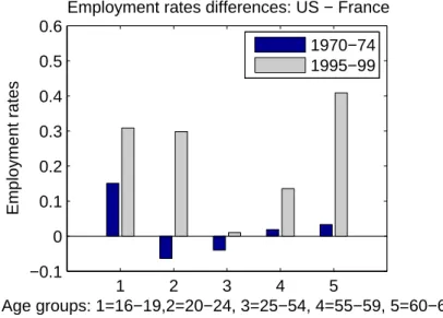 Figure 2: The gap in employment rates between France and the US from the 1970s to 1990s 1 2 3 4 5−0.100.10.20.30.40.50.6
