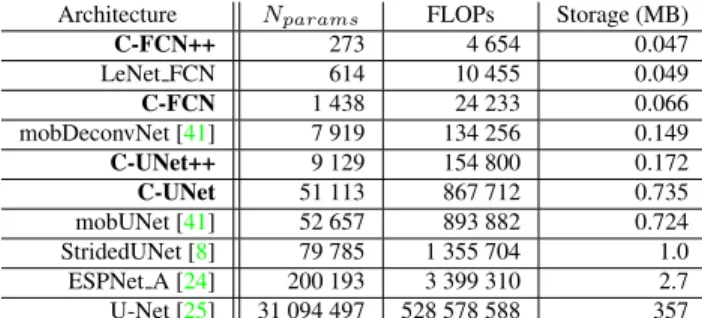 Table 4: Memory footprint of skip connections for 32-bit float inference (in Megabytes), computed for two images sizes.