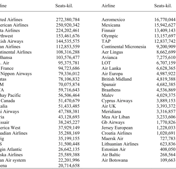 TABLE 1: List of airlines included in the Dataset 