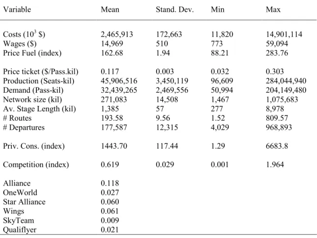 TABLE 4: Descriptive statistics  (Annual data, 1995-2000, 55 airlines) 