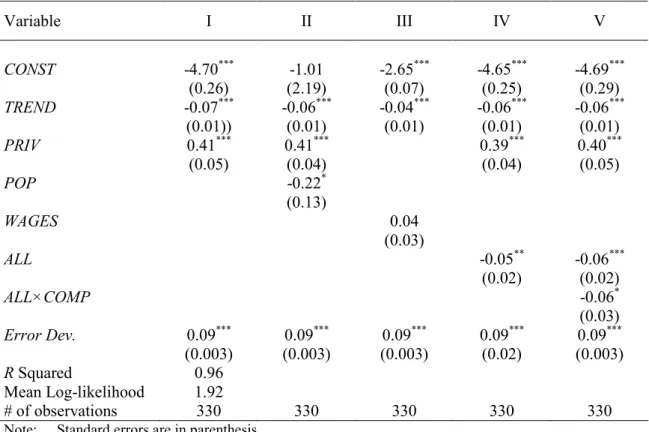 TABLE 5: Prices  Variable  I  II  III  IV  V  CONST  -4.70 *** (0.26)  -1.01  (2.19)  -2.65 ***(0.07)  -4.65 ***(0.25)  -4.69 ***(0.29)  TREND  -0.07 *** (0.01))  -0.06 ***(0.01)  -0.04 ***(0.01)  -0.06 ***(0.01)  -0.06 *** (0.01)  PRIV  0.41 *** (0.05)  0