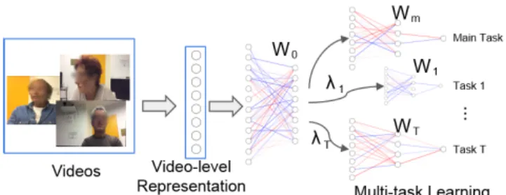 Fig. 1: The proposed MTL+ framework for jointly learning the task relatedness and model parameters.