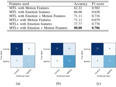 Fig. 2: The confusion matrices obtained with proposed MTL for (a) motion features, (b) emotion features, and (c)  combi-nation of motion and emotion features.