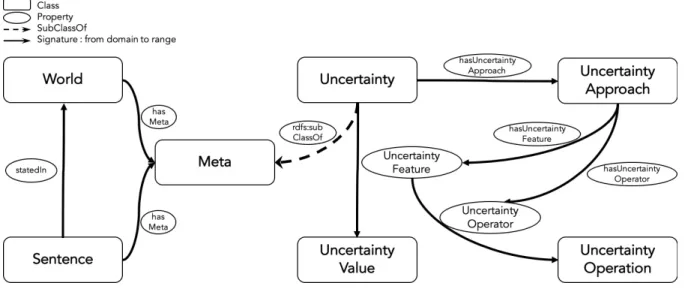 Figure 1: Overview of the mUnc ontology and its core concepts