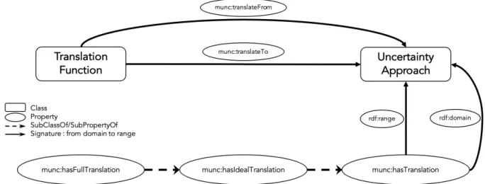 Figure 2: Extending mUnc ontology with translation properties