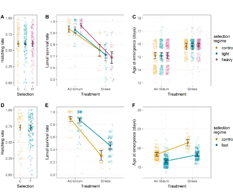 Figure 2: Juvenile phenotypic responses to selection on female body mass and age at first reproduction