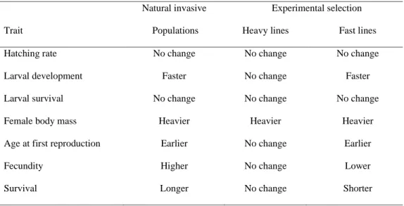Table 1: Phenotypic changes observed in invasive populations of  H. axyridis that  contribute to the invasion syndrome and the corresponding changes displayed by the  experimental  lines  of  the  selection  experiments  achieved  in  the  present  study  