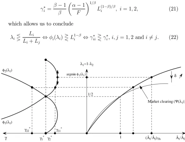 Figure 2: International equilibrium with differences in labor efficiency.