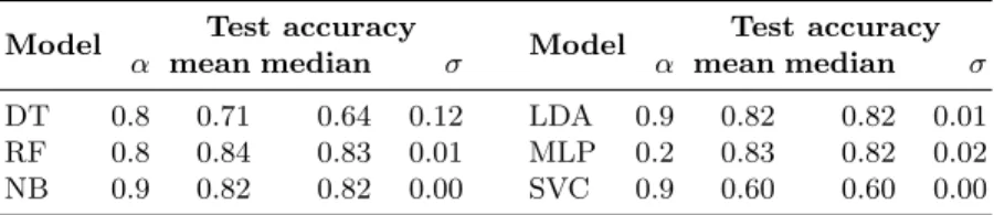 Table 4. Test set accuracy for the considered learning algorithms, when fed with points in R 2 representing the original formulas transformed through kernel PCA using sim J .