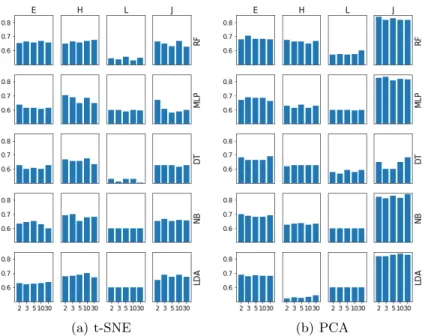 Fig. 4. Comparison of the more significative results in learning ARI when using t-SNE (a) and PCA (b)