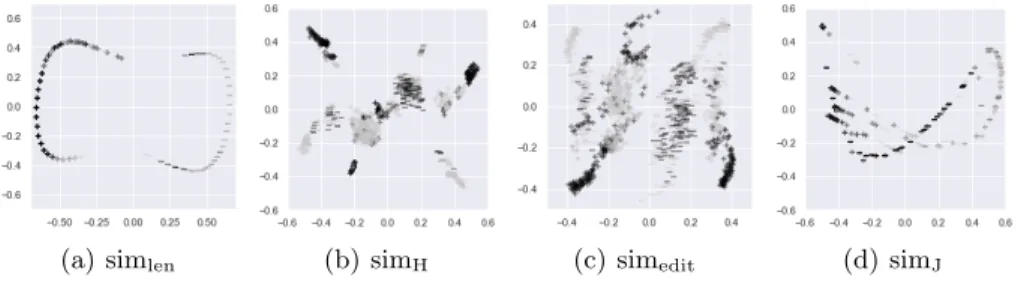 Fig. 2. PCA-based scatter plots. Same notations as in Figure 1.