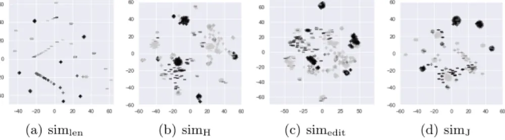 Fig. 3. Scatter plots of the output of PCA, followed by t-SNE. Same notations as in Figure 1.