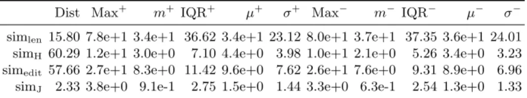 Table 2. Radius statistics for clusters of points obtained through t-SNE. Same nota- nota-tions as in Table 1.
