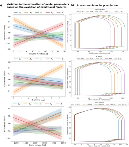 Fig. 3. a) Inferred model parameters and their respective confidence interval as we sam- sam-ple along the dimension of the different conditional variables ν while keeping the other elements of the generative framework constant