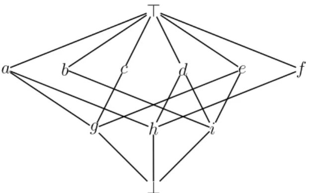 Figure 2: Hasse diagram of ( C (3) ⊥ , ⊑)