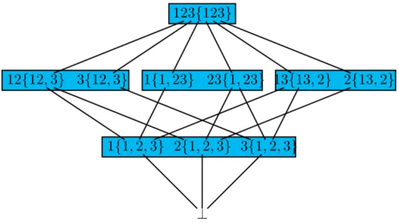 Figure 1: Hasse diagram of ( C (N) ⊥ , ⊑) with n = 3. Elements with the same partition are framed in grey.
