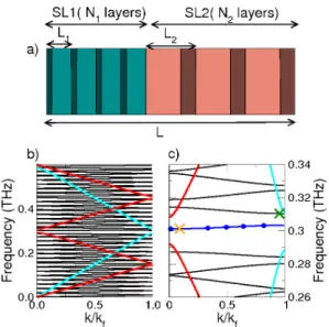 FIG. 2. a)Sketch of the elementary cell of a SSL. The cyan and red backgrounds correspond to the SL1 and SL2 regions, dashed regions underline the stratified structure of each SL.