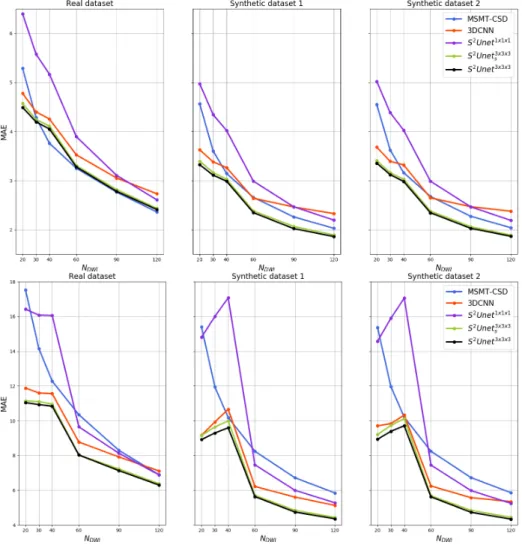 Fig. 3. Comparison of MAE averaged over 10 testing subjects for real HCP dataset, Synthetic dataset 1 and Synthetic dataset 2 for different number of sampling points for voxels containing single fibers (upper three sub-figures) and voxels containing two cr