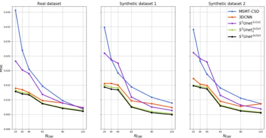 Fig. 2. Comparison of MSE averaged over 10 testing subjects for real HCP dataset, Synthetic dataset 1 and Synthetic dataset 2 for different number of sampling points.