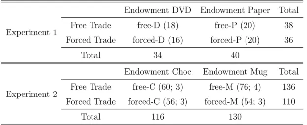 Table 1: Summary of the experimental treatments. Endowment is the type of good given as compensation for participation after the end of the first stage