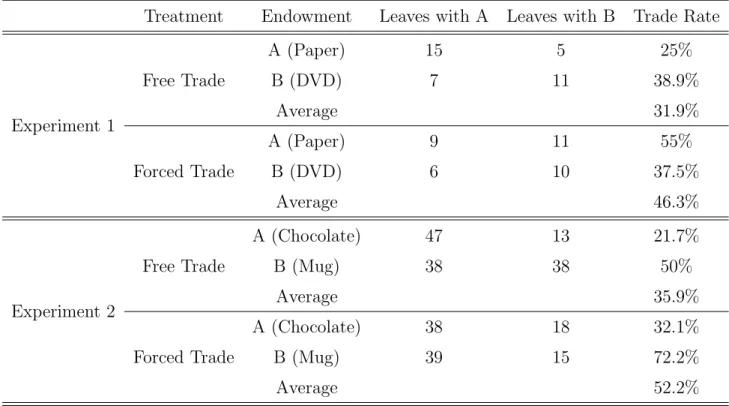 Table 2: Goods subjects leave with conditional on goods endowed with in the free-trade and forced-trade treatments