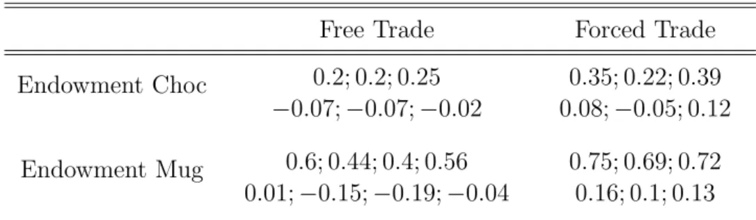 Table 3: Trade rates (top) and normalized trade rates (bottom) in the individual sessions in Experiment 2