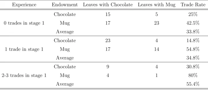 Table 5: The goods that the subjects leave with, conditional on their endowment goods in the free-trade treatment in Experiment 2, separated by the number of trades made in the free-trade training rounds (“Experience”)