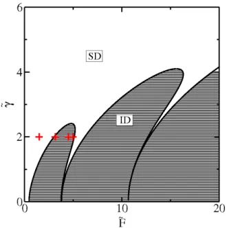 FIG. 1. Stability (Blank) (SD) and instability (dashed) (ID) domains of the fixed point (0,0) of Eq