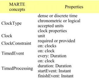 TABLE I.  M AIN  MARTE  TIME CONCEPTS