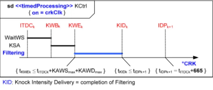 Figure 8. Knock acquisition and filtering timing diagram 