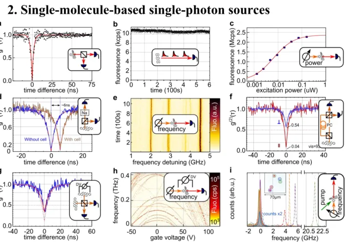 Figure  2:  Single-molecule-based  single-photon  sources,  a  Example  of  a  second-order  autocorrelation  function,  measured  in  a  Hanbury Brown and Twiss configuration for a single DBT molecule in Ac, upon CW 0-1 pumping [49]