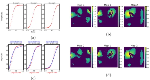 Fig. 1: (a)-(b) Ground truth temporal and spatial sources. (c) Red : raw temporal sources against the original time axis