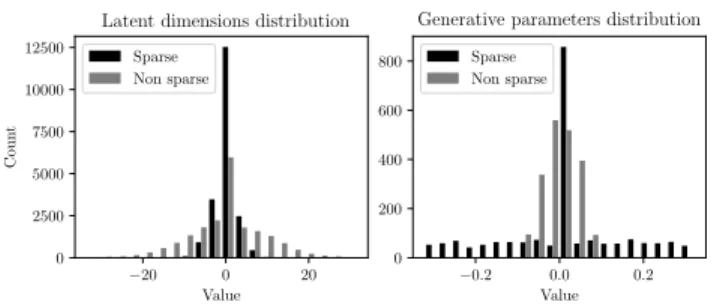Figure 1: Effect of variational dropout on a synthetic exper- exper-iment modeled with the Multi-Channel VAE