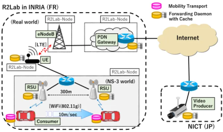 Fig. 2. Experiment environment and topology. In ns-3 world, real imple- imple-mented programs (i.e., TCP-streaming, Cefore) can be executed by using direct code execution, and the simulated RSUs running on a single R2Lab node can communicate and interact w