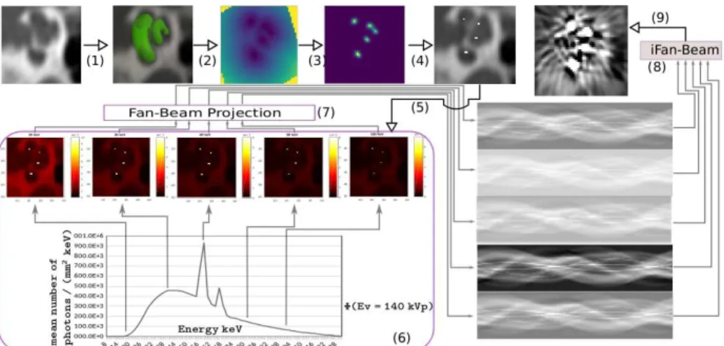 Fig. 2. CI metal artifacts simulation workflow starting from a pre-operative image and ending with the simulated post-operative image after 9 processing steps.